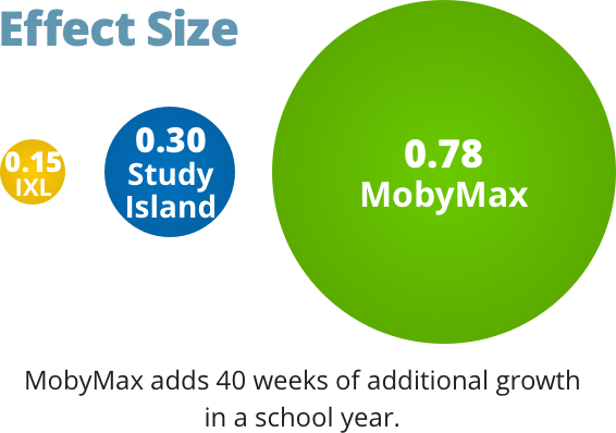 Mobymax Close Learning Gaps